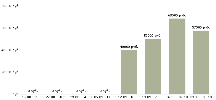 Вакансии тракторист машинист в Иркутске - Медиана зарплат тракторист машинист в Иркутске за 2 месяца