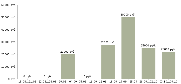 Вакансии требуется бригада Нижний новгород - Медиана зарплат требуется бригада Нижний новгород за 2 месяца