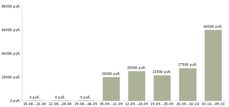 Вакансии удаленная интернет Симферополь - Медиана зарплат удаленная интернет Симферополь за 2 месяца
