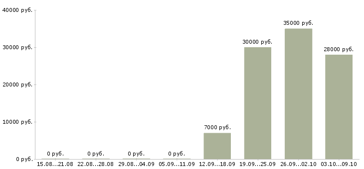 Вакансии удаленный оператор в Красноярске - Медиана зарплат удаленный оператор в Красноярске за 2 месяца