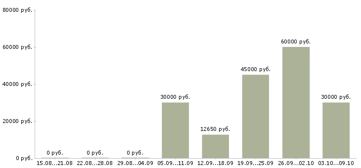 Вакансии упаковка в Раменском - Медиана зарплат упаковка в Раменском за 2 месяца