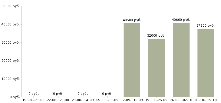 Вакансии упаковка в Саранске - Медиана зарплат упаковка в Саранске за 2 месяца