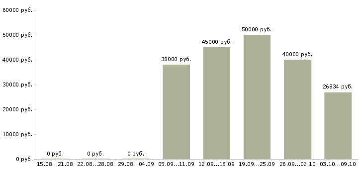 Вакансии участковый терапевт Санкт-петербург - Медиана зарплат участковый терапевт Санкт-петербург за 2 месяца