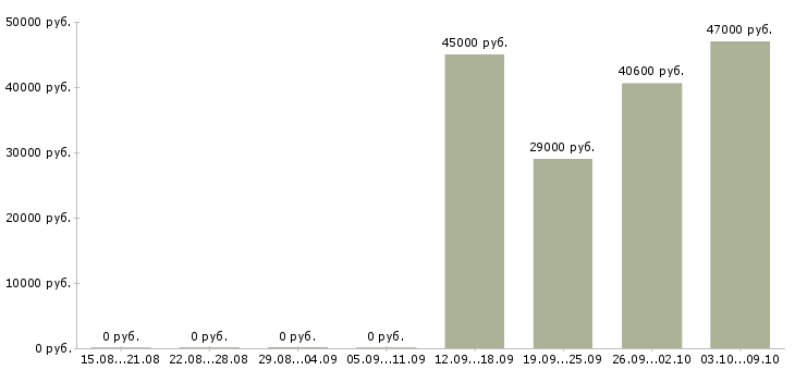 Вакансии фасовка в Курске - Медиана зарплат фасовка в Курске за 2 месяца