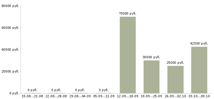 Вакансии эксперт по обучению в Новосибирске - Медиана зарплат эксперт по обучению в Новосибирске за 2 месяца