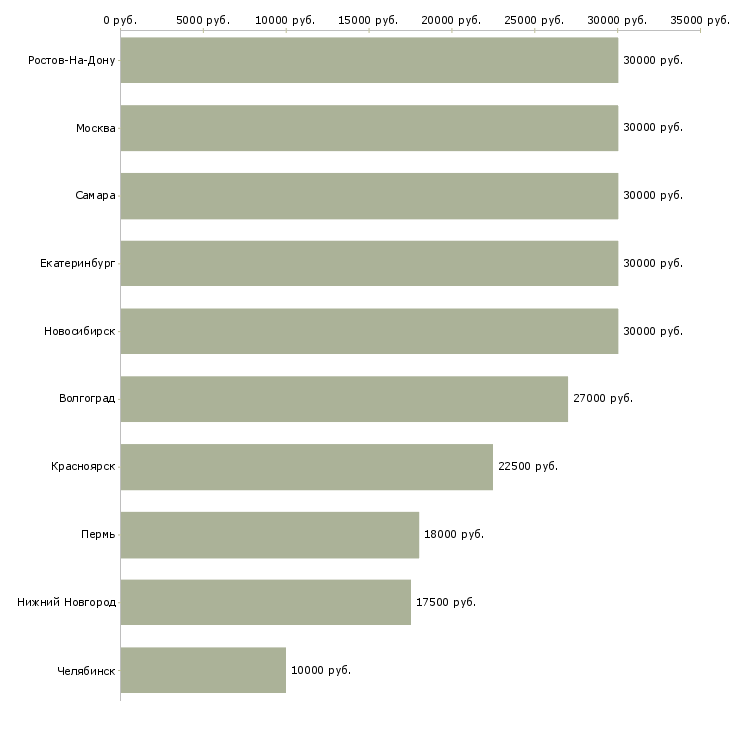 Поиск работы администратор на неполный день-Медиана зарплаты для вакансии «администратор на неполный день» в других городах