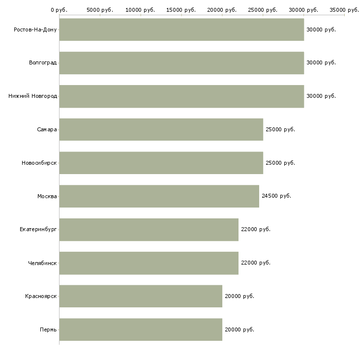 Поиск работы на дому без опыта-Медиана зарплаты для вакансии «на дому без опыта» в других городах