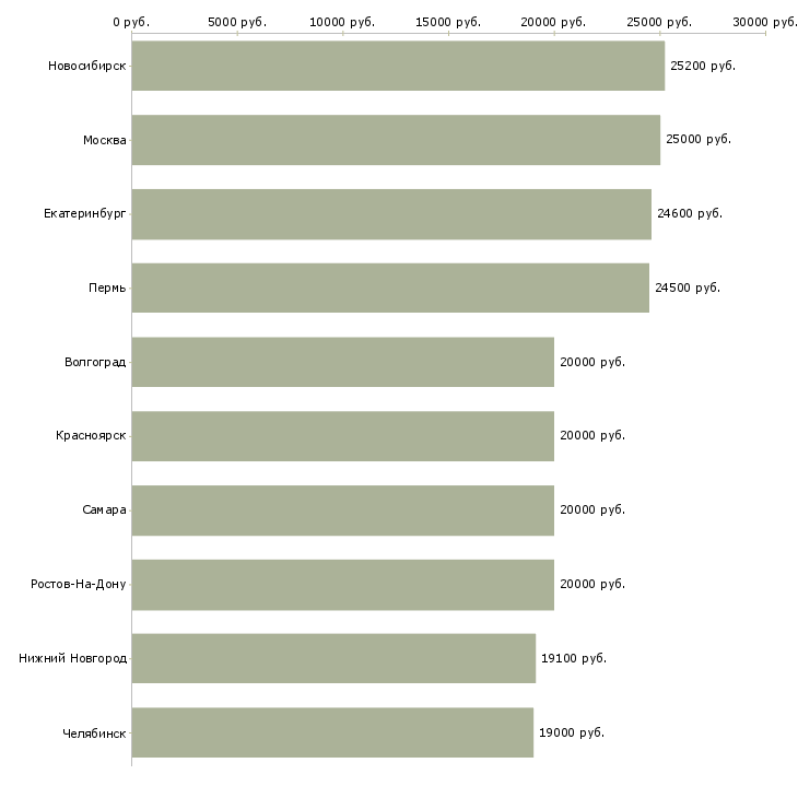 Поиск работы на неполный рабочий день-Медиана зарплаты для вакансии «на неполный рабочий день» в других городах