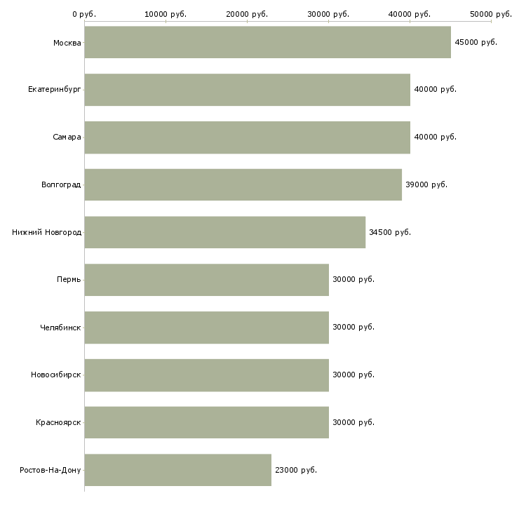 Поиск работы от 16 лет-Медиана зарплаты для вакансии «от 16 лет» в других городах