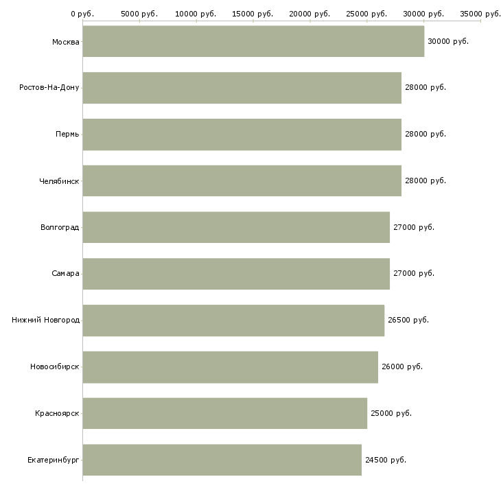 Поиск работы охранник 5 5-Медиана зарплаты для вакансии «охранник 5 5» в других городах
