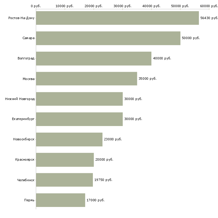 Поиск работы сотрудник кафе-Медиана зарплаты для вакансии «сотрудник кафе» в других городах