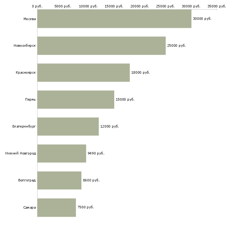 Поиск работы учитель физики-Медиана зарплаты для вакансии «учитель физики» в других городах