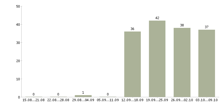 Работа кладовщик с опытом Башкортостан - Число вакансий Башкортостан по специальности кладовщик с опытом за 2 месяца