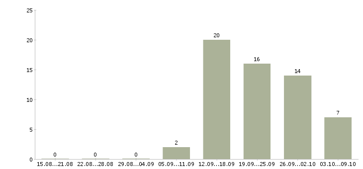Работа продукт менеджер Бурятия - Число вакансий Бурятия по специальности продукт менеджер за 2 месяца