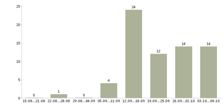 Работа интернет команда Йошкар-ола - Число вакансий Йошкар-ола по специальности интернет команда за 2 месяца