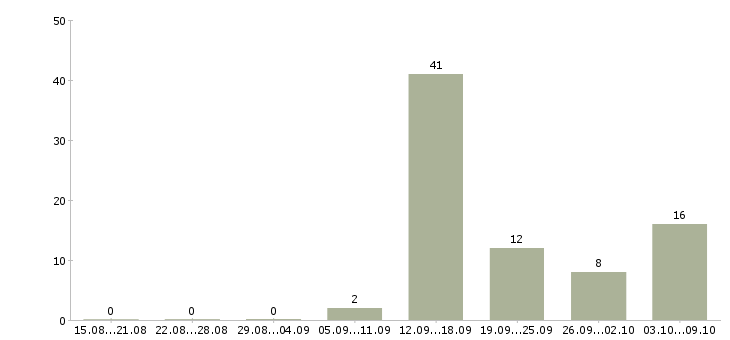 Работа на кассе Колпино - Число вакансий Колпино по специальности на кассе за 2 месяца