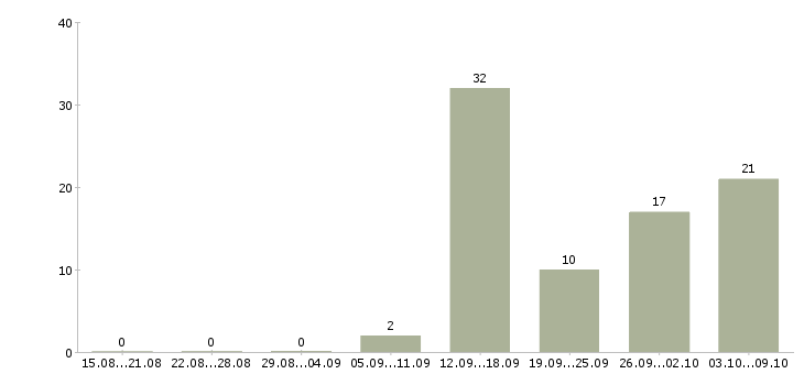 Работа зарабатывать на дому Марий эл - Число вакансий Марий эл по специальности зарабатывать на дому за 2 месяца