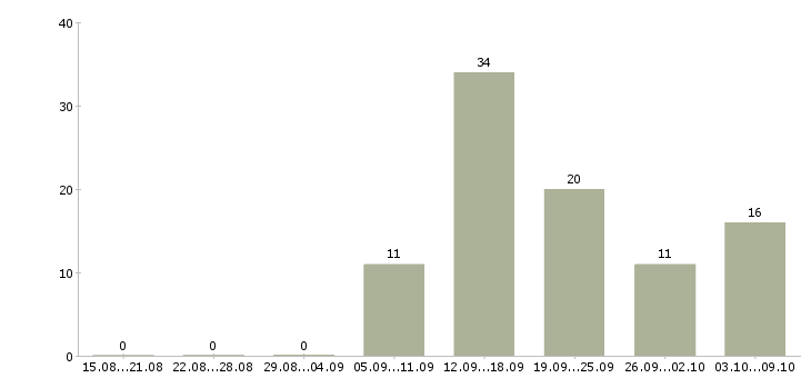 Работа продавец в магазин Марий эл - Число вакансий Марий эл по специальности продавец в магазин за 2 месяца