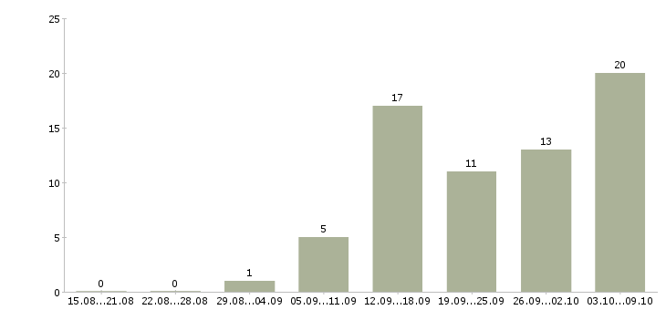 Работа студентам Марий эл - Число вакансий Марий эл по специальности студентам за 2 месяца