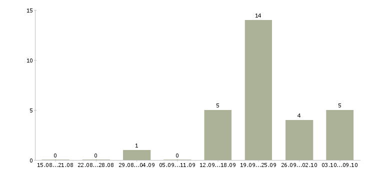Работа менеджер объекта Мордовия - Число вакансий Мордовия по специальности менеджер объекта за 2 месяца