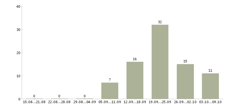Работа менеджер сайта Мордовия - Число вакансий Мордовия по специальности менеджер сайта за 2 месяца