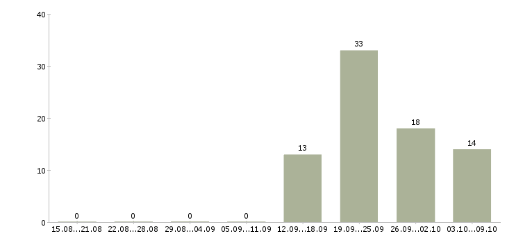 Работа кассир день Набережные челны - Число вакансий Набережные челны по специальности кассир день за 2 месяца