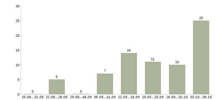 Работа для пенсионеров Нижний новгород - Число вакансий Нижний новгород по специальности для пенсионеров за 2 месяца