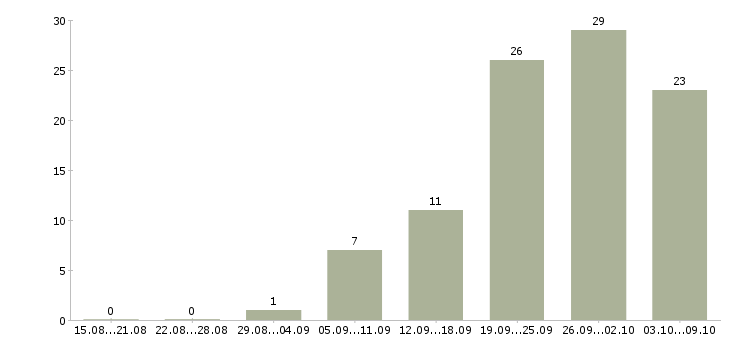 Работа инженер по квалификации Нижний новгород - Число вакансий Нижний новгород по специальности инженер по квалификации за 2 месяца
