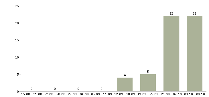 Работа сотрудник кадров Нижний новгород - Число вакансий Нижний новгород по специальности сотрудник кадров за 2 месяца
