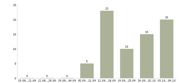 Работа новые сотрудники Нижний тагил - Число вакансий Нижний тагил по специальности новые сотрудники за 2 месяца
