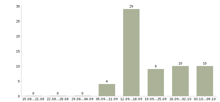 Работа водители кат е Санкт-петербург - Число вакансий Санкт-петербург по специальности водители кат е за 2 месяца
