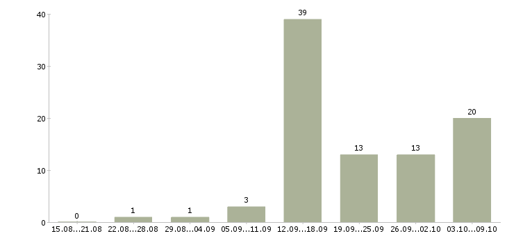 Работа водитель камаза Санкт-петербург - Число вакансий Санкт-петербург по специальности водитель камаза за 2 месяца