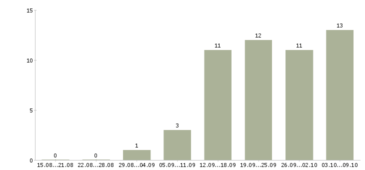 Работа инженер химик Санкт-петербург - Число вакансий Санкт-петербург по специальности инженер химик за 2 месяца