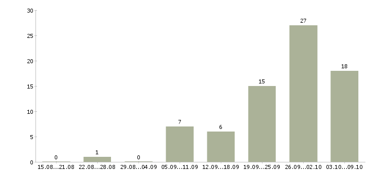Работа монтажник с обучением Санкт-петербург - Число вакансий Санкт-петербург по специальности монтажник с обучением за 2 месяца