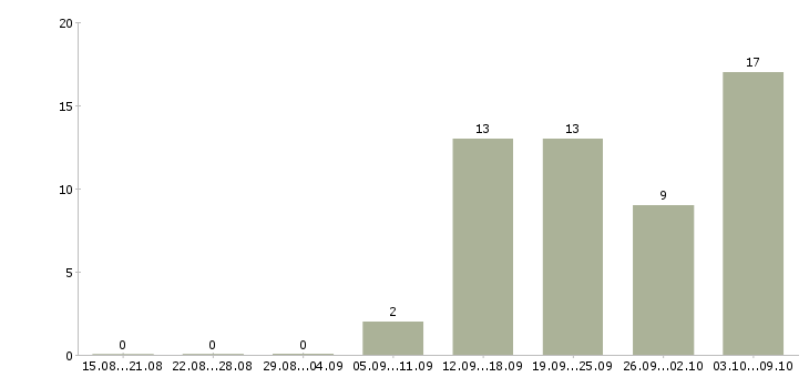 Работа менеджер офиса Симферополь - Число вакансий Симферополь по специальности менеджер офиса за 2 месяца