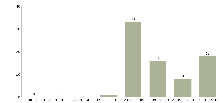 Работа удаленная интернет Симферополь - Число вакансий Симферополь по специальности удаленная интернет за 2 месяца