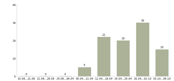 Работа руководитель объекта Татарстан - Число вакансий Татарстан по специальности руководитель объекта за 2 месяца
