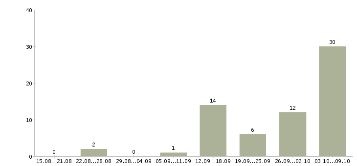 Работа по работе на дому Тыва - Число вакансий Тыва по специальности по работе на дому за 2 месяца