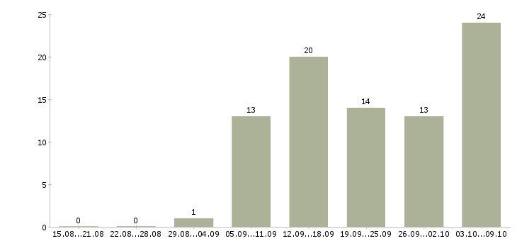 Работа водитель е Удмуртия - Число вакансий Удмуртия по специальности водитель е за 2 месяца