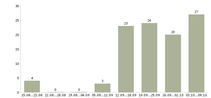 Работа в свободном графике Улан-удэ - Число вакансий Улан-удэ по специальности в свободном графике за 2 месяца
