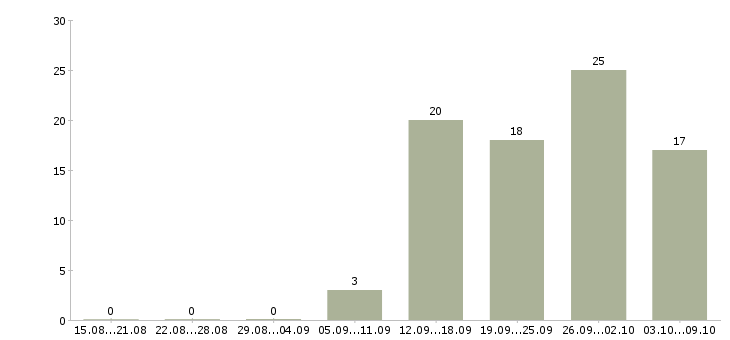 Работа менеджер по услугам Улан-удэ - Число вакансий Улан-удэ по специальности менеджер по услугам за 2 месяца