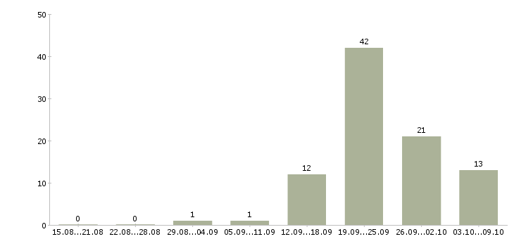Работа бизнес процессы Чувашия - Число вакансий Чувашия по специальности бизнес процессы за 2 месяца