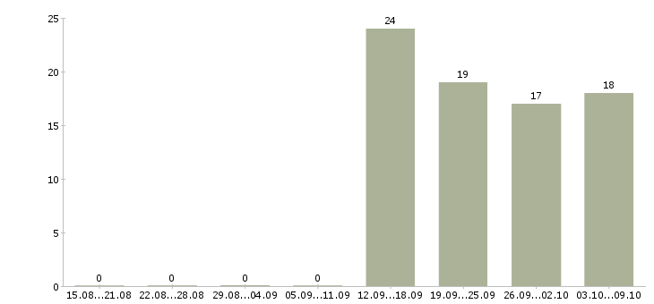 Работа на производстве в Ангарске - Число вакансий в Ангарске по специальности на производстве за 2 месяца