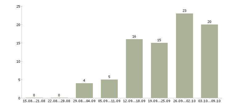 Работа для желающих в Астрахани - Число вакансий в Астрахани по специальности для желающих за 2 месяца