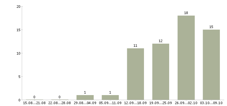 Работа на телефоне в Балаково - Число вакансий в Балаково по специальности на телефоне за 2 месяца