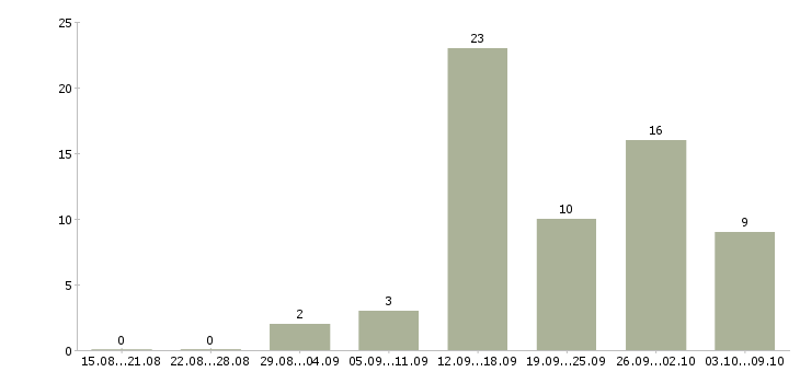 Работа приглашаем на работу в Бийске - Число вакансий в Бийске по специальности приглашаем на работу за 2 месяца