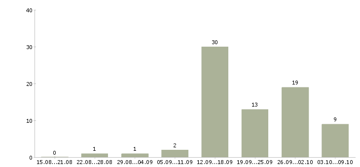 Работа неполный день в Владимире - Число вакансий в Владимире по специальности неполный день за 2 месяца