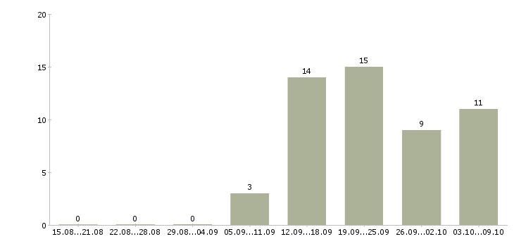 Работа водитель на автомобиль компании в Волгограде - Число вакансий в Волгограде по специальности водитель на автомобиль компании за 2 месяца