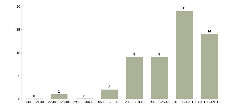 Работа менеджер по звонкам в Вологде - Число вакансий в Вологде по специальности менеджер по звонкам за 2 месяца