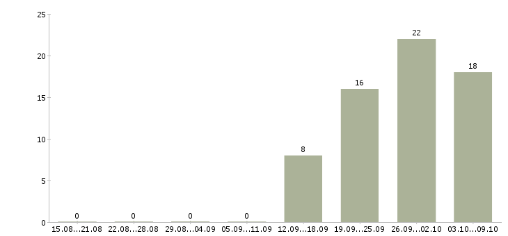 Работа не выходя из дома в Вологде - Число вакансий в Вологде по специальности не выходя из дома за 2 месяца